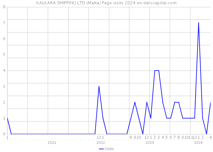 KALKARA SHIPPING LTD (Malta) Page visits 2024 