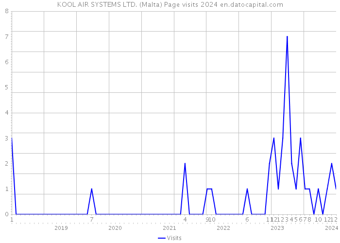 KOOL AIR SYSTEMS LTD. (Malta) Page visits 2024 