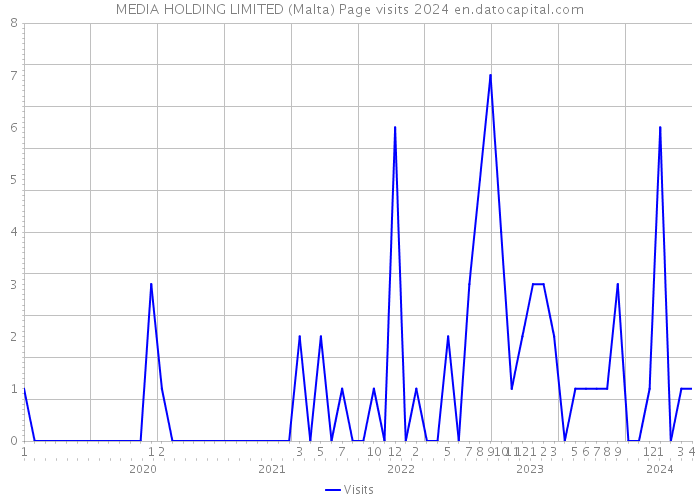 MEDIA HOLDING LIMITED (Malta) Page visits 2024 