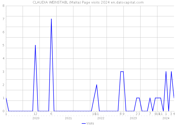 CLAUDIA WEINSTABL (Malta) Page visits 2024 