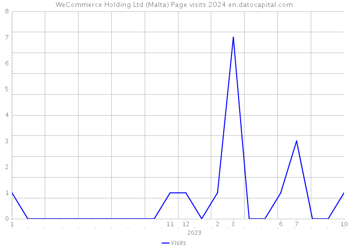 WeCommerce Holding Ltd (Malta) Page visits 2024 