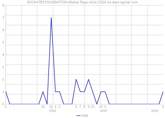 SOCRATES FOUNDATION (Malta) Page visits 2024 