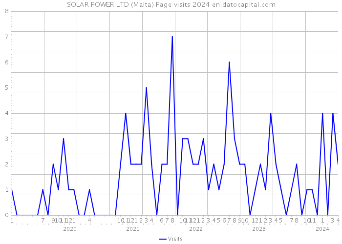 SOLAR POWER LTD (Malta) Page visits 2024 