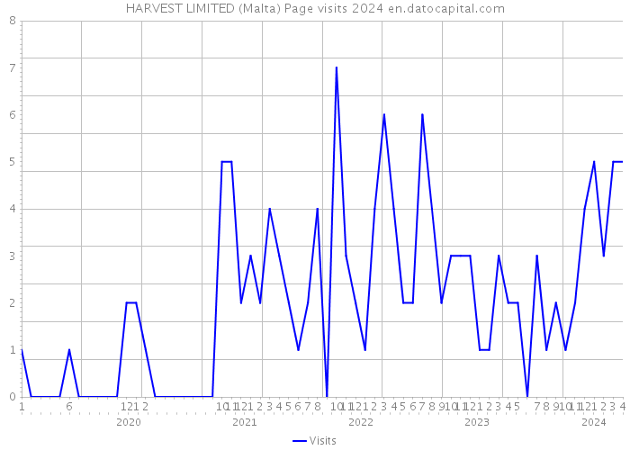 HARVEST LIMITED (Malta) Page visits 2024 
