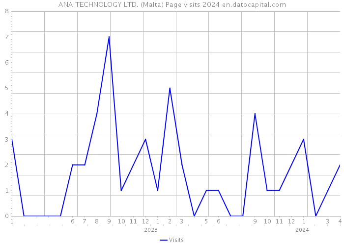 ANA TECHNOLOGY LTD. (Malta) Page visits 2024 