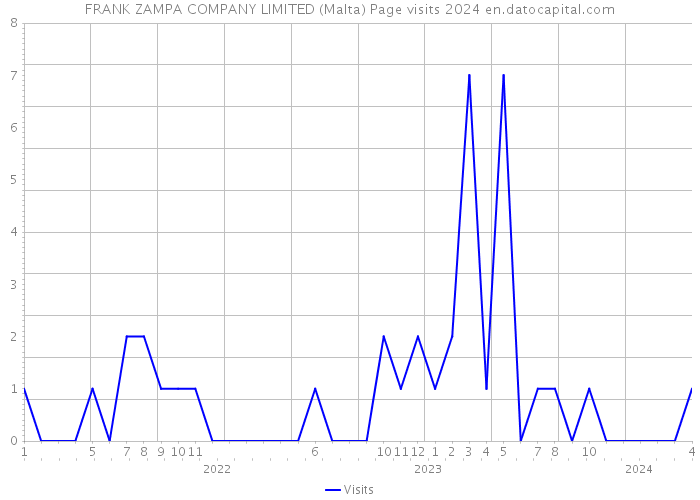 FRANK ZAMPA COMPANY LIMITED (Malta) Page visits 2024 