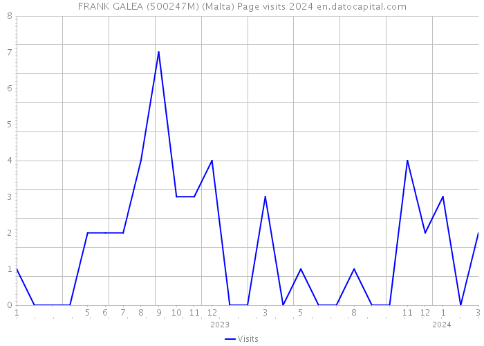 FRANK GALEA (500247M) (Malta) Page visits 2024 