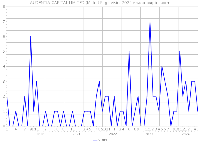 AUDENTIA CAPITAL LIMITED (Malta) Page visits 2024 