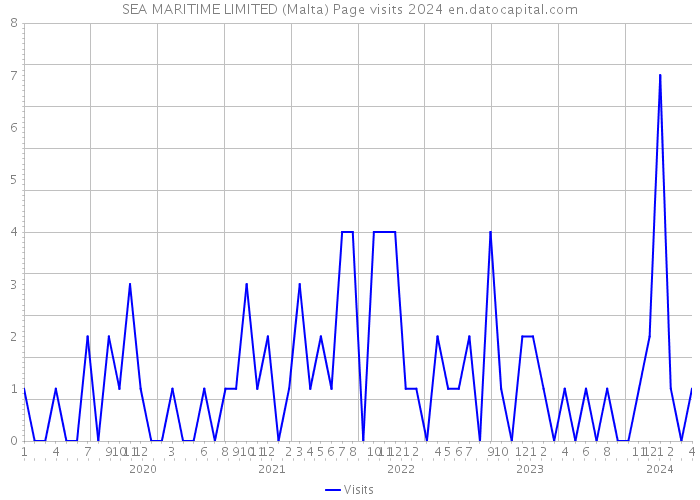 SEA MARITIME LIMITED (Malta) Page visits 2024 