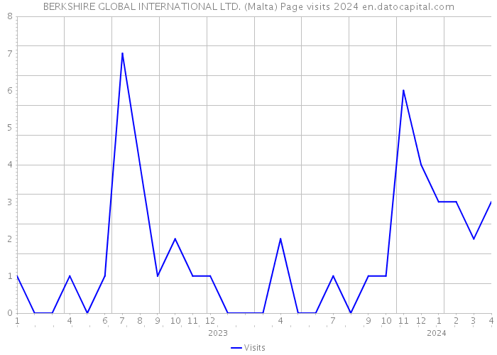 BERKSHIRE GLOBAL INTERNATIONAL LTD. (Malta) Page visits 2024 