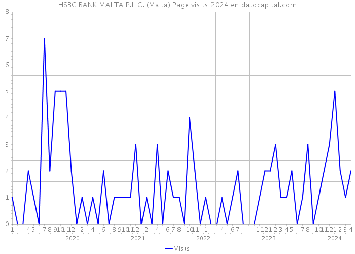 HSBC BANK MALTA P.L.C. (Malta) Page visits 2024 