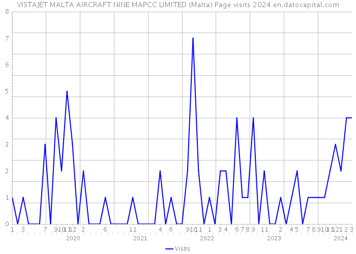 VISTAJET MALTA AIRCRAFT NINE MAPCC LIMITED (Malta) Page visits 2024 