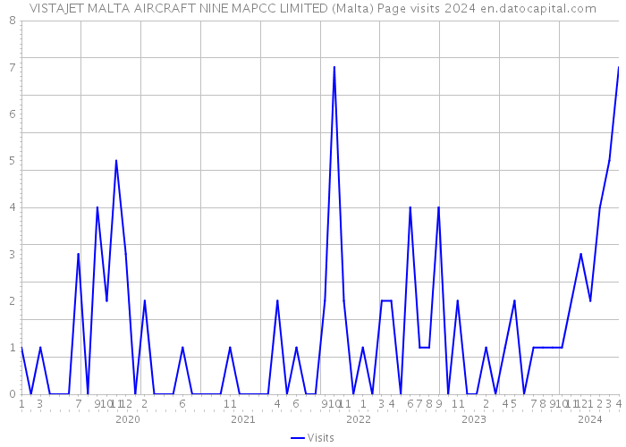VISTAJET MALTA AIRCRAFT NINE MAPCC LIMITED (Malta) Page visits 2024 