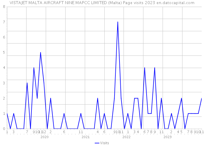 VISTAJET MALTA AIRCRAFT NINE MAPCC LIMITED (Malta) Page visits 2023 