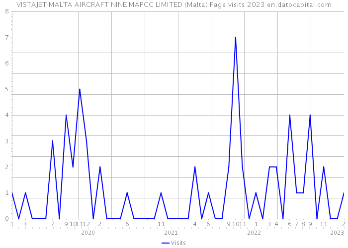 VISTAJET MALTA AIRCRAFT NINE MAPCC LIMITED (Malta) Page visits 2023 