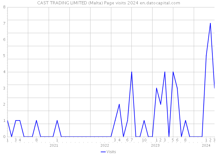 CAST TRADING LIMITED (Malta) Page visits 2024 
