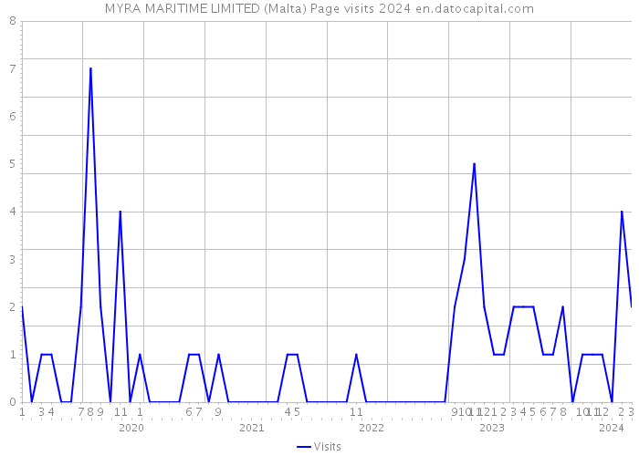 MYRA MARITIME LIMITED (Malta) Page visits 2024 