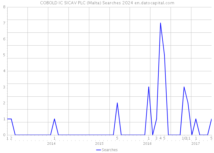 COBOLD IC SICAV PLC (Malta) Searches 2024 
