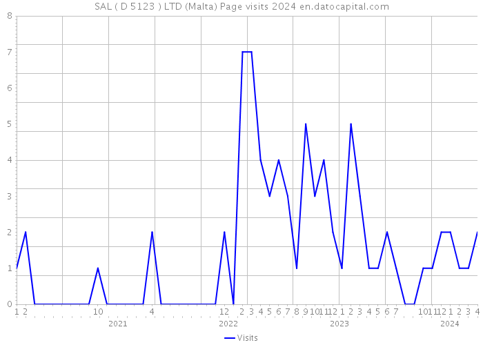 SAL ( D 5123 ) LTD (Malta) Page visits 2024 