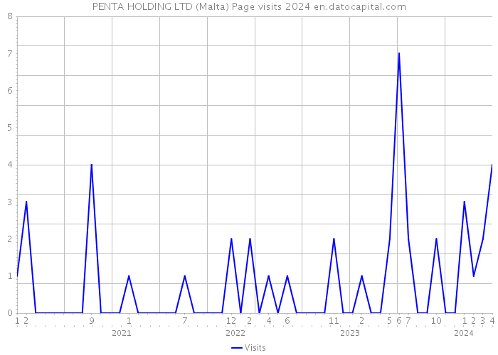 PENTA HOLDING LTD (Malta) Page visits 2024 