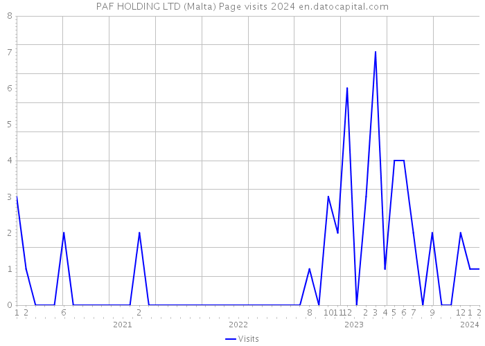 PAF HOLDING LTD (Malta) Page visits 2024 
