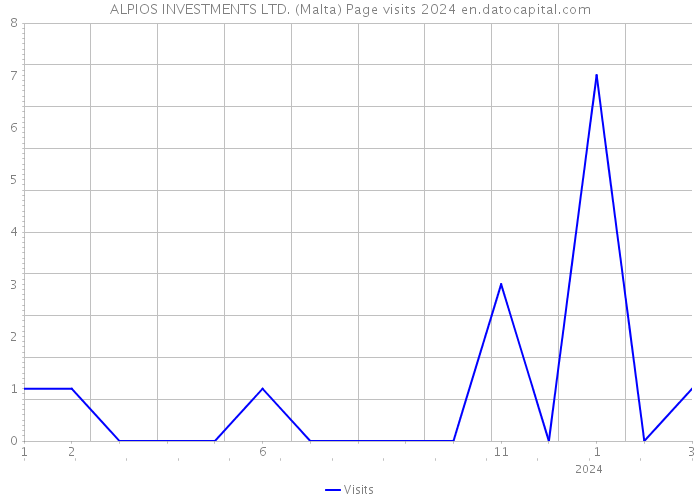 ALPIOS INVESTMENTS LTD. (Malta) Page visits 2024 