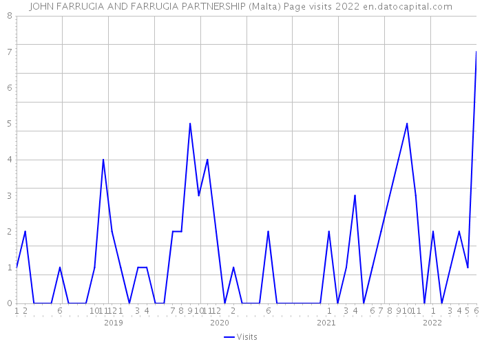 JOHN FARRUGIA AND FARRUGIA PARTNERSHIP (Malta) Page visits 2022 