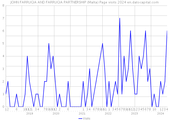 JOHN FARRUGIA AND FARRUGIA PARTNERSHIP (Malta) Page visits 2024 