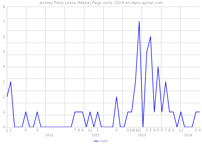 Jeremy Peter Leese (Malta) Page visits 2024 