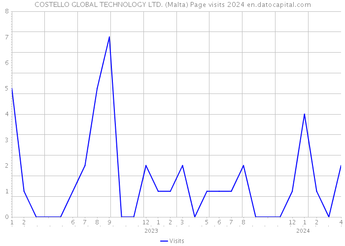 COSTELLO GLOBAL TECHNOLOGY LTD. (Malta) Page visits 2024 