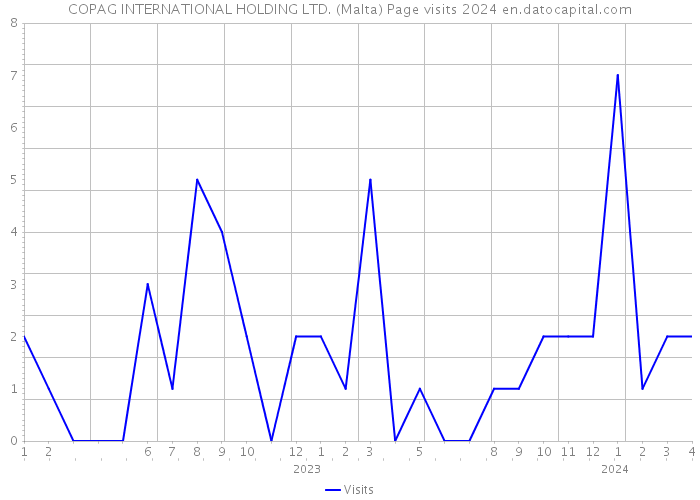 COPAG INTERNATIONAL HOLDING LTD. (Malta) Page visits 2024 