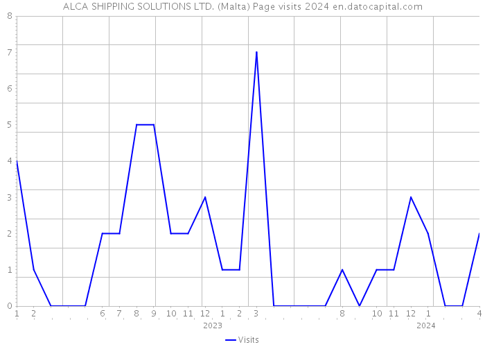 ALCA SHIPPING SOLUTIONS LTD. (Malta) Page visits 2024 