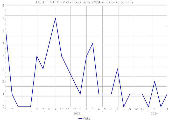 LOFTY TV LTD. (Malta) Page visits 2024 