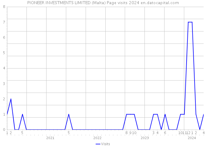 PIONEER INVESTMENTS LIMITED (Malta) Page visits 2024 
