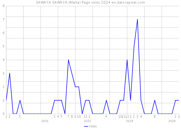 SAWAYA SAWAYA (Malta) Page visits 2024 