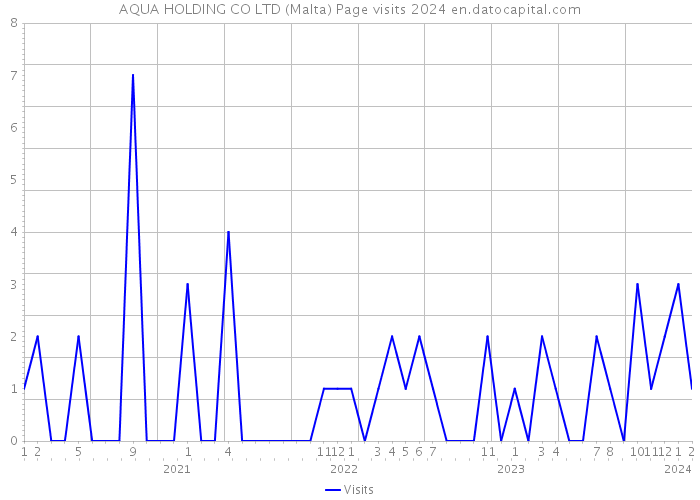 AQUA HOLDING CO LTD (Malta) Page visits 2024 