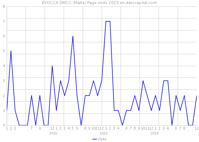 EVOCCA DMCC (Malta) Page visits 2023 