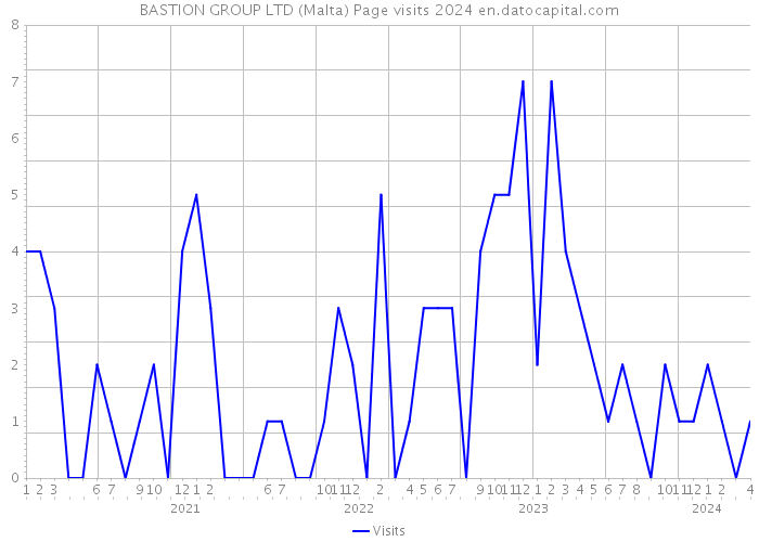 BASTION GROUP LTD (Malta) Page visits 2024 