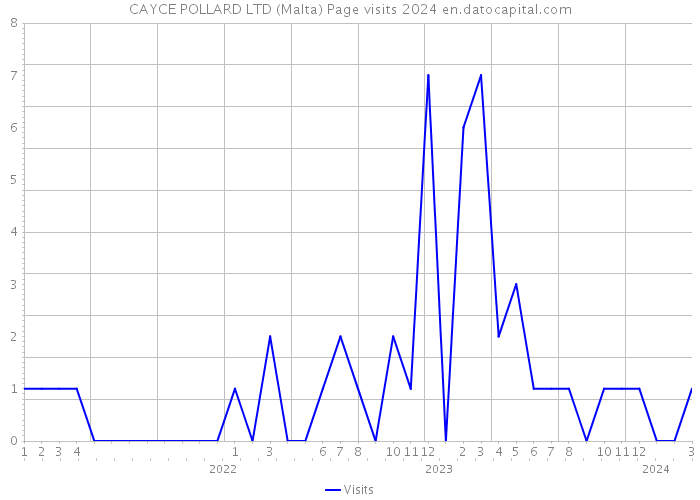 CAYCE POLLARD LTD (Malta) Page visits 2024 