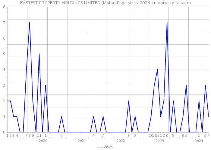 EVEREST PROPERTY HOLDINGS LIMITED (Malta) Page visits 2024 