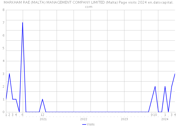 MARKHAM RAE (MALTA) MANAGEMENT COMPANY LIMITED (Malta) Page visits 2024 