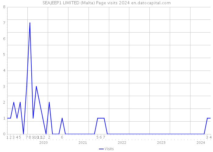 SEAJEEP1 LIMITED (Malta) Page visits 2024 