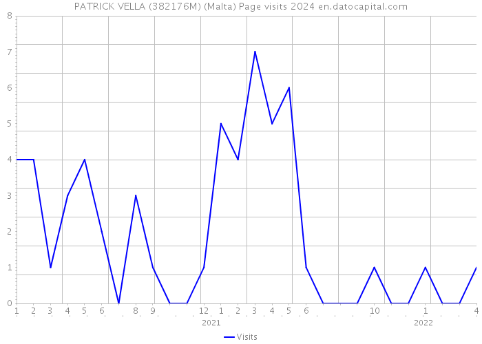 PATRICK VELLA (382176M) (Malta) Page visits 2024 