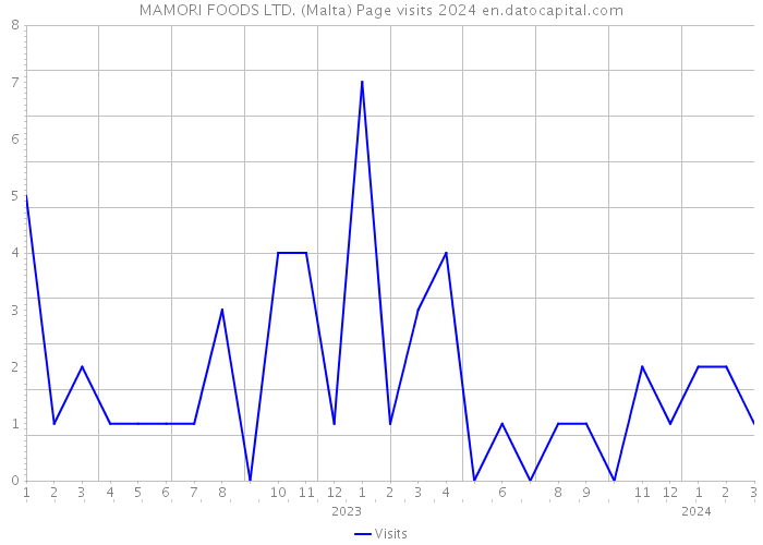 MAMORI FOODS LTD. (Malta) Page visits 2024 