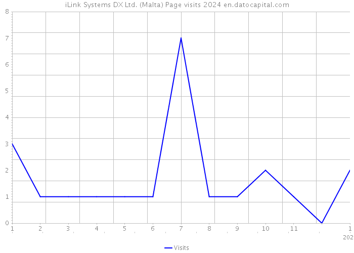 iLink Systems DX Ltd. (Malta) Page visits 2024 