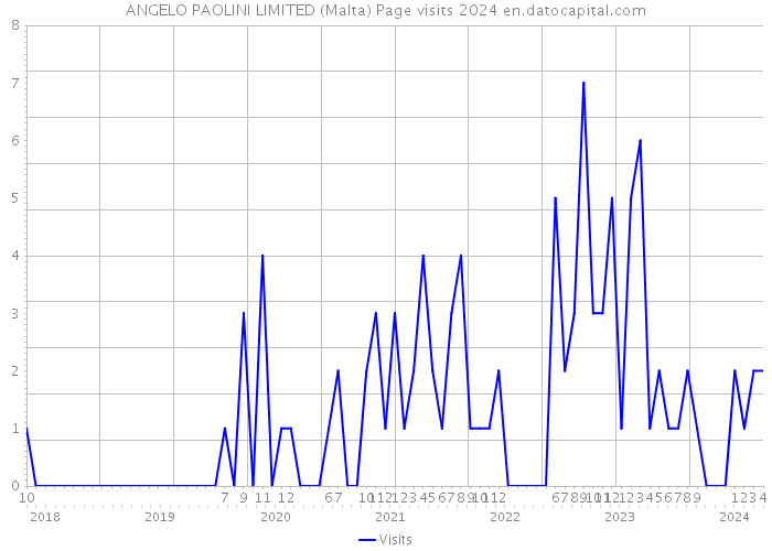 ANGELO PAOLINI LIMITED (Malta) Page visits 2024 