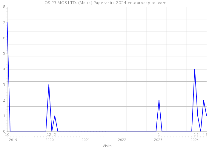 LOS PRIMOS LTD. (Malta) Page visits 2024 