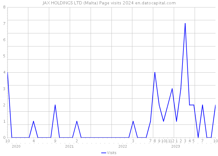 JAX HOLDINGS LTD (Malta) Page visits 2024 