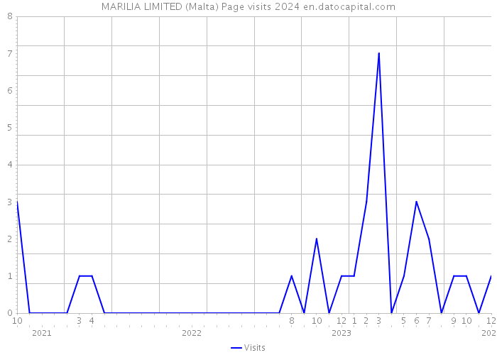 MARILIA LIMITED (Malta) Page visits 2024 