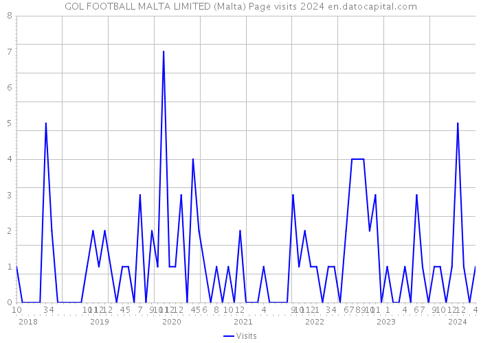 GOL FOOTBALL MALTA LIMITED (Malta) Page visits 2024 
